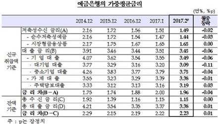 자료:한국은행