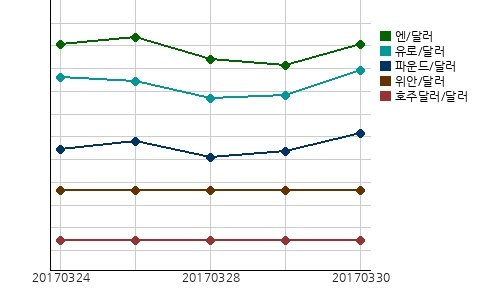 국제시장환율