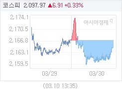 30일 코스피, 2.34p 내린 2164.64 마감(0.11%↓)