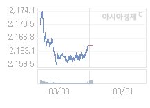 31일 코스피, 1.98p 오른 2166.62 출발(0.09%↑)