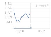 31일 코스닥, 1.52p 오른 616.20 출발(0.25%↑)