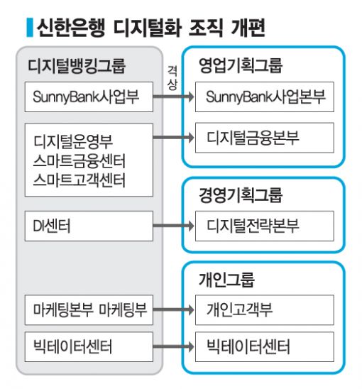 신한은행, '디지털 DNA' 뿌리내린다…전행적 확산