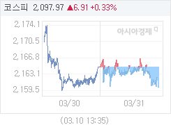 31일 코스피, 4.41p 내린 2160.23 마감(0.20%↓)