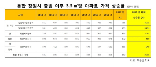 창원시 아파트 가격 상승률