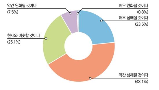 청소년 3명 중 2명 "지금보다 세대 갈등 더 심해질 것" 