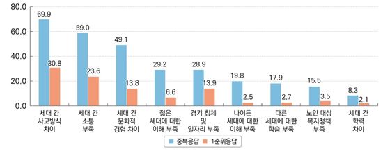 청소년 3명 중 2명 "지금보다 세대 갈등 더 심해질 것" 