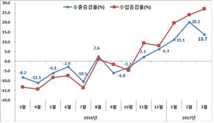 반도체 업은 한국 수출…'사드 보복'에도 5개월 연속 증가세(종합)