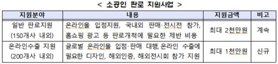 '소공인지원사업' 참여모집…판로개척 등 320억 투입
