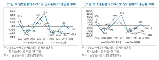 "작년 일반은행 순익 급증?…통계 해석 유의해야" 