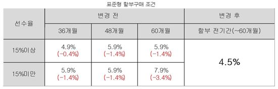 현대기아차, 할부금리 인하…할부기간 관계없이 4.5%