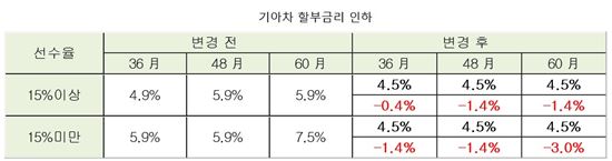 현대기아차, 할부금리 인하…할부기간 관계없이 4.5%