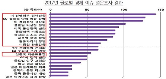 거꾸로 가는 세계질서…'트럼프 정책·브렉시트' 주의보  