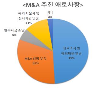 중소기업 50% "해외 M&A시 매물 발굴 가장 어려워"