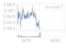 03일 코스피, 5.81p 오른 2166.04 출발(0.27%↑)