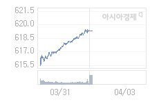 03일 코스닥, 2.19p 오른 621.47 출발(0.35%↑)