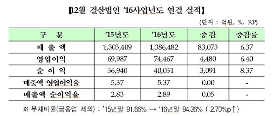 [상장사 실적분석]작년 코스닥社 영업익 6% 증가