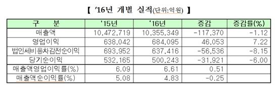 2016년 연결 실적(단위:억원, 출처:한국거래소)
