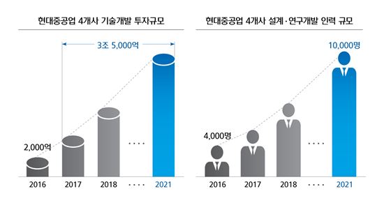 현대중공업그룹, 2021년까지 기술개발에 3조5000억 투자