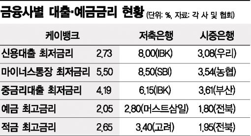 [은행의 판을 뒤집다]1·2금융권 가계빚 죄기에 '케이뱅크號' 순항 예상