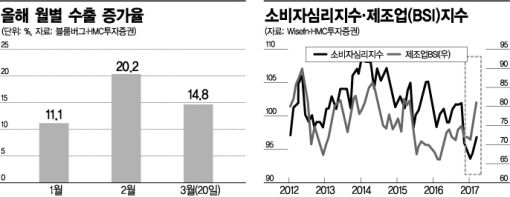 코스피 훈풍, 4월 내수株 깨운다