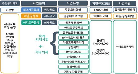 광주시 광산구 '2017오순도순 마을살이 주민공모’시행