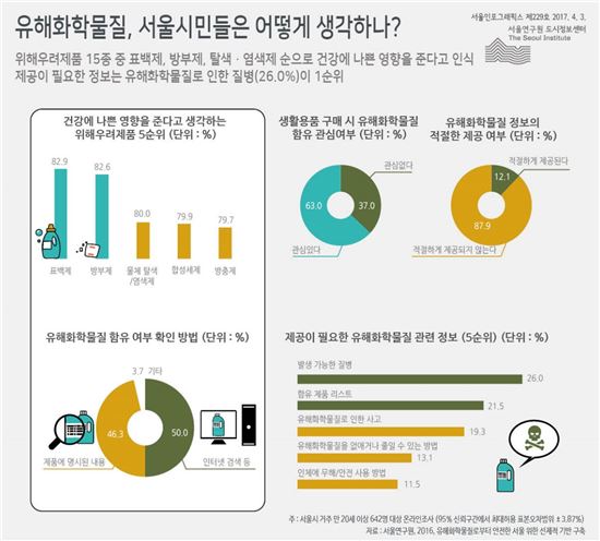 서울시민이 뽑은 위해우려제품 1위는 '표백제'