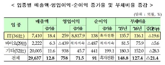 [상장사 실적분석]코넥스 영업익 71%↑…'IT 실적 개선 뚜렷' 