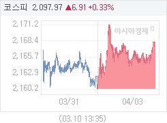 03일 코스피, 7.28p 오른 2167.51 마감(0.34%↑)