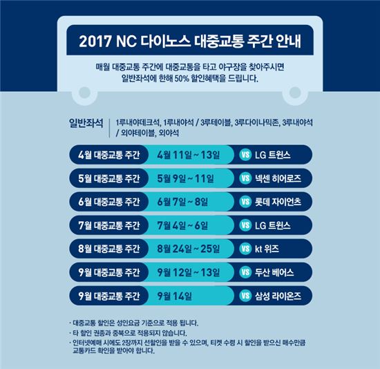 NC다이노스, 대중교통 이용 홈관중에 50% 티켓 할인