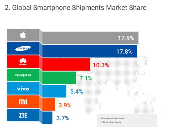 지난해 4분기 글로벌 스마트폰 판매 점유율(사진=카운터포인트리서치 제공)