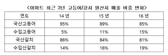 이마트, 수산물 판매 촉진 나선다…"고등어 한 손에 990원"