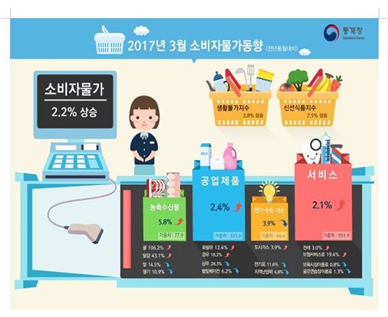 3월 소비자물가 전년동기比 2.2%↑…4년 9개월來 최대(상보)