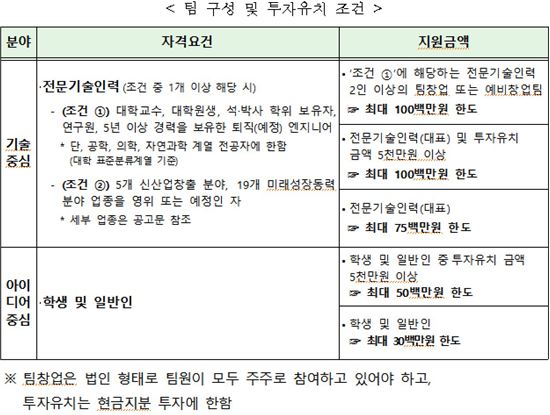 중기청, 2017년 창업선도대학 청년·기술창업가 모집