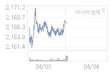 04일 코스피, 2.28p 내린 2165.23 출발(0.11%↓)