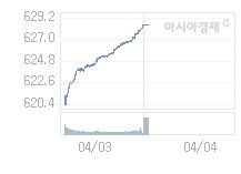 04일 코스닥, 0.71p 오른 629.23 출발(0.11%↑)