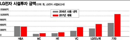 LG전자 3조5772억원 시설투자…전장사업, 가전과 '빅2'