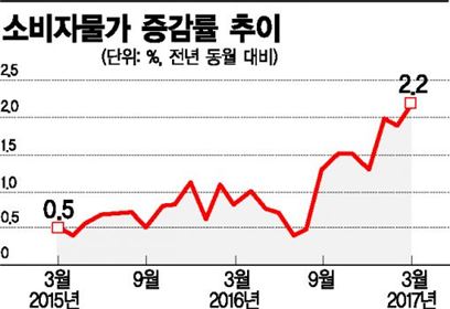 [가뭄·폭염 후유증①]'생활물가' 5년만에 최고…"스태그플레이션 오나"