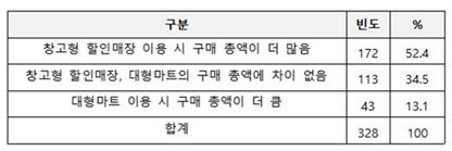 대량판매·할인 내세운 창고형 할인매장 '지름신' 유발…"필요보다 많이 산다"