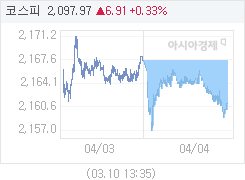 04일 코스피, 6.41p 내린 2161.10 마감(0.30%↓)