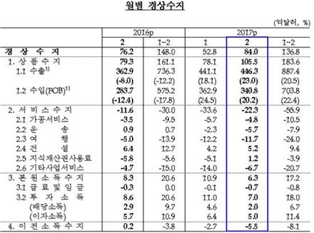 경상수지 60개월 연속 흑자…여행·운송 '덫'(상보)