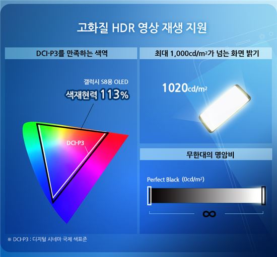 갤럭시S8 디스플레이, '엑설런트 A+' 등급 최초 획득