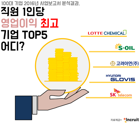 100대 기업 1인당 평균영업익 1억원…롯데케미칼 6억5천만원 최고