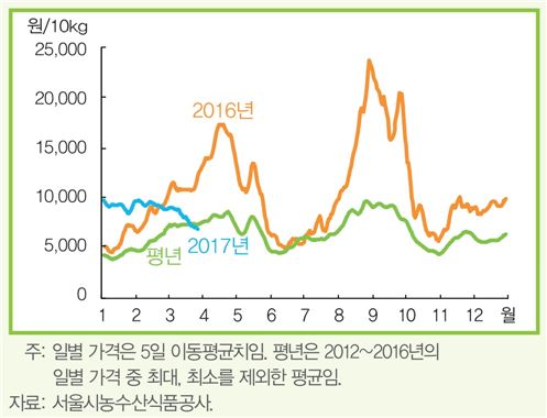 이달 채솟값 한풀 꺾이나…"배추·양배추·양파 3월보다 떨어질 것"