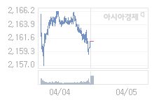 05일 코스피, 0.80p 내린 2161.90 출발(0.04%↓)