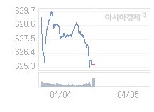 05일 코스닥, 2.40p 오른 627.89 출발(0.38%↑)