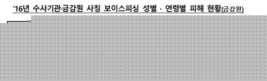 2030 여성 노린 보이스피싱…피해건수·금액 男에 비해 9배