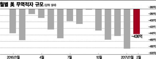 美 무역적자 급감, 트럼프發 제조업 부활 서막인가