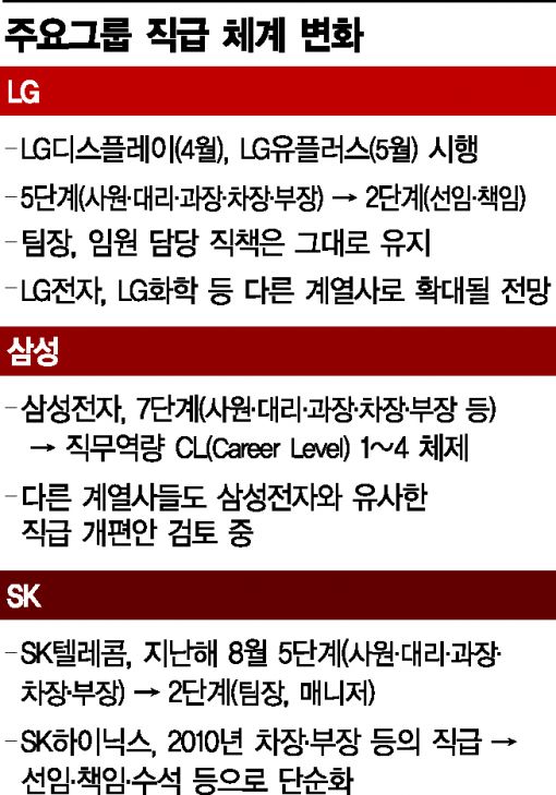 LG그룹도 직급 파괴…'선임·책임' 2단계 간소화