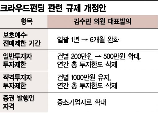 크라우드펀딩 규제 완화…전매제한 1년→6개월 추진