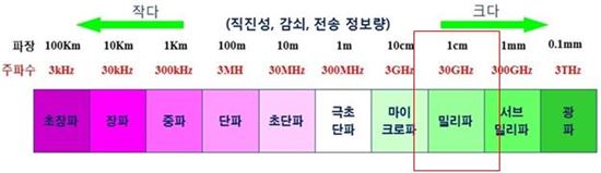 주파수에 따른 전파전달 특성